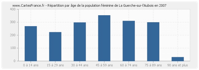 Répartition par âge de la population féminine de La Guerche-sur-l'Aubois en 2007